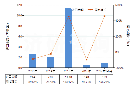 2013-2017年6月中國人造短纖＜85%與毛混紡未漂或漂白布(HS55163100)進(jìn)口總額及增速統(tǒng)計